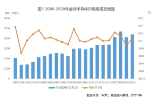 一圖讀懂：全國半導(dǎo)體市場